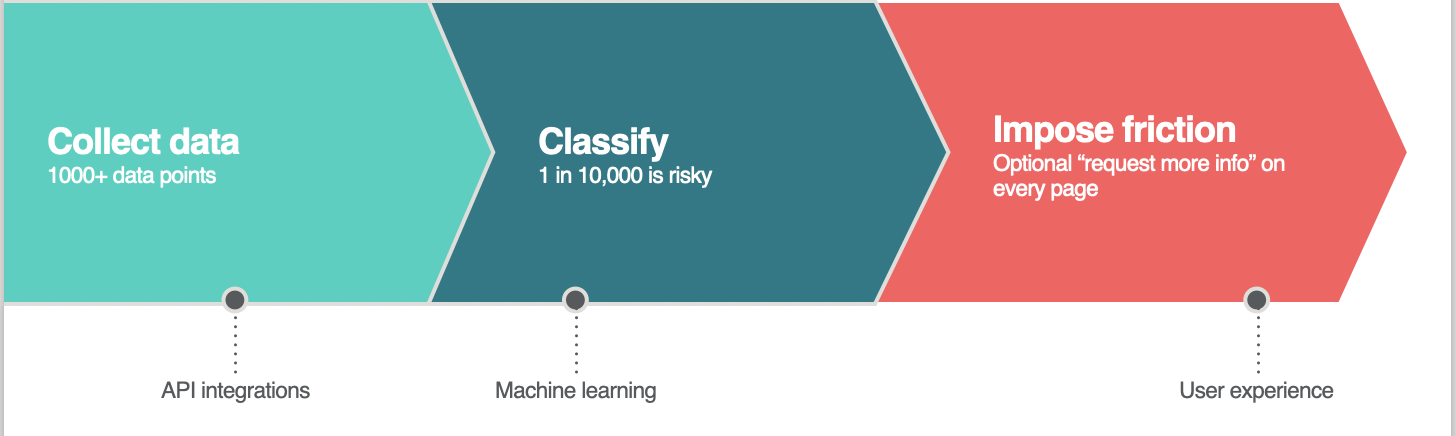 Collect, classify, take action