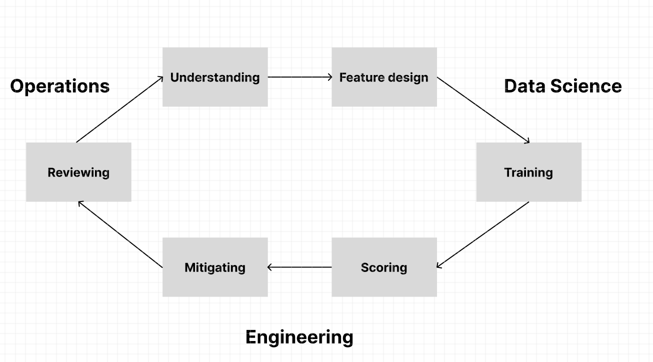 Operations, data science, engineering feedback loop