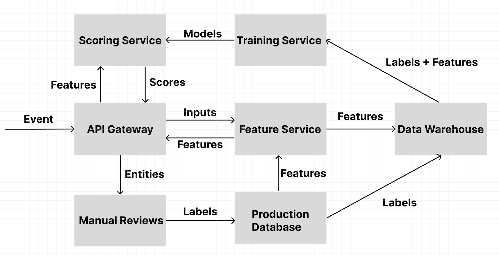 ML training and inference architecture
